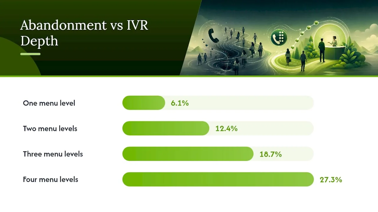 IVR abandonment rates by menu depth